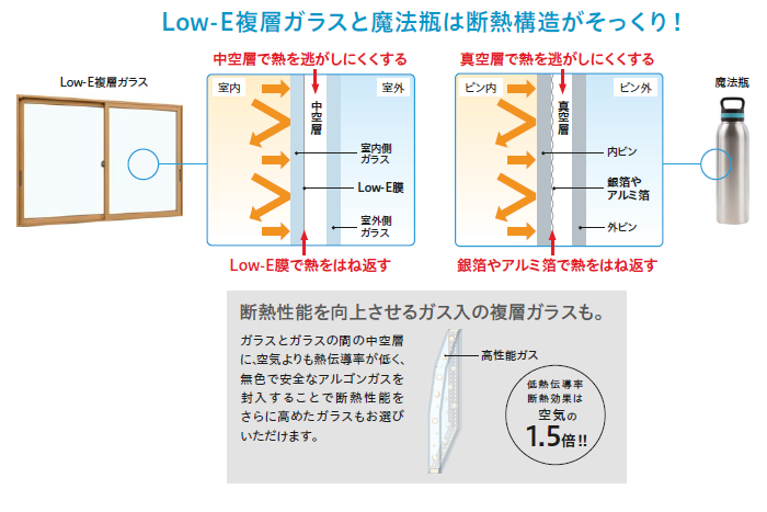 Low-E複層ガラス